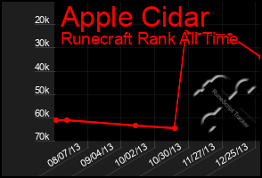 Total Graph of Apple Cidar