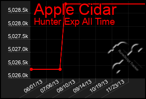 Total Graph of Apple Cidar