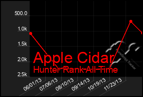 Total Graph of Apple Cidar