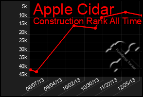 Total Graph of Apple Cidar