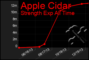 Total Graph of Apple Cidar