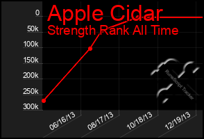 Total Graph of Apple Cidar