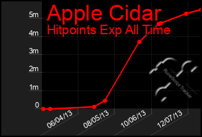 Total Graph of Apple Cidar