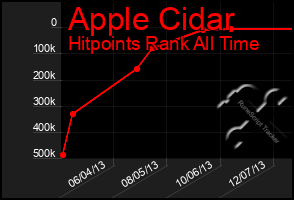 Total Graph of Apple Cidar