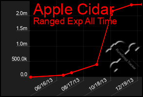 Total Graph of Apple Cidar