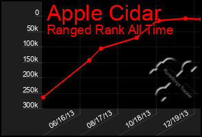 Total Graph of Apple Cidar