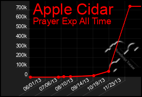 Total Graph of Apple Cidar