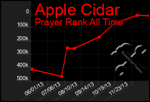 Total Graph of Apple Cidar