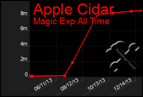 Total Graph of Apple Cidar