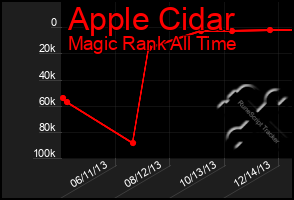 Total Graph of Apple Cidar