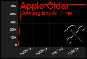 Total Graph of Apple Cidar