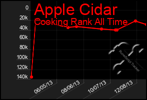 Total Graph of Apple Cidar