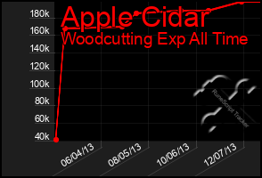 Total Graph of Apple Cidar