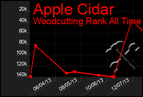 Total Graph of Apple Cidar