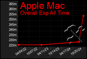 Total Graph of Apple Mac