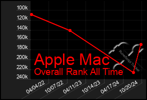 Total Graph of Apple Mac