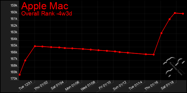 Last 31 Days Graph of Apple Mac