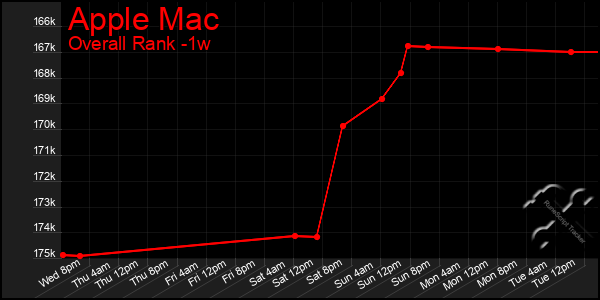 Last 7 Days Graph of Apple Mac