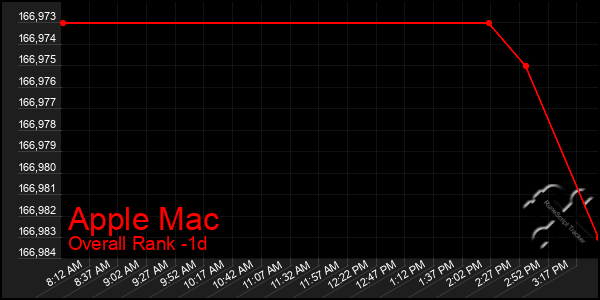 Last 24 Hours Graph of Apple Mac