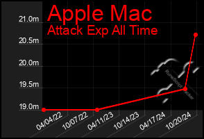 Total Graph of Apple Mac