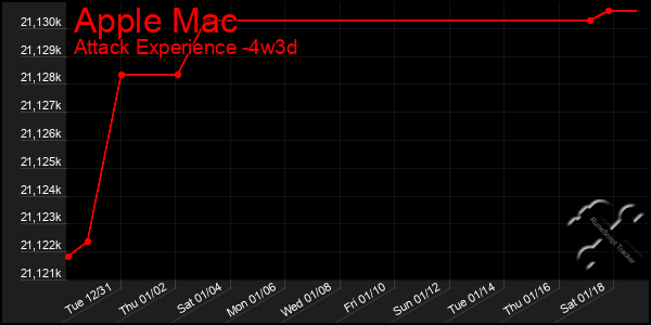 Last 31 Days Graph of Apple Mac