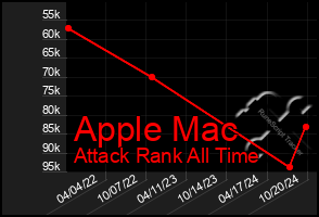 Total Graph of Apple Mac