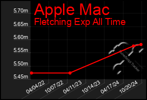 Total Graph of Apple Mac