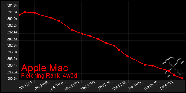 Last 31 Days Graph of Apple Mac