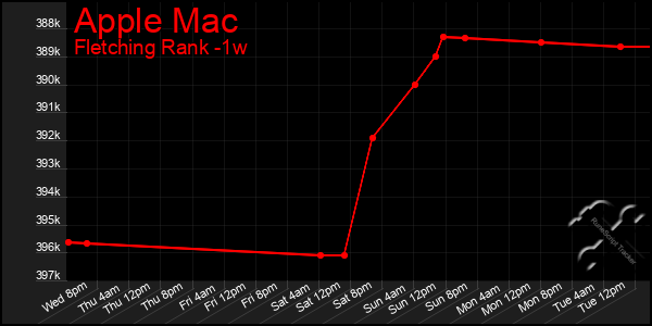 Last 7 Days Graph of Apple Mac