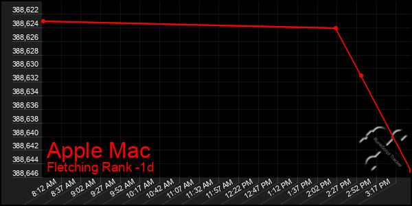 Last 24 Hours Graph of Apple Mac