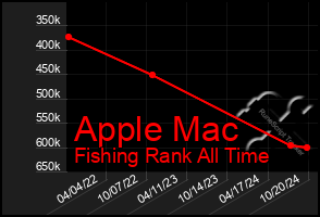 Total Graph of Apple Mac