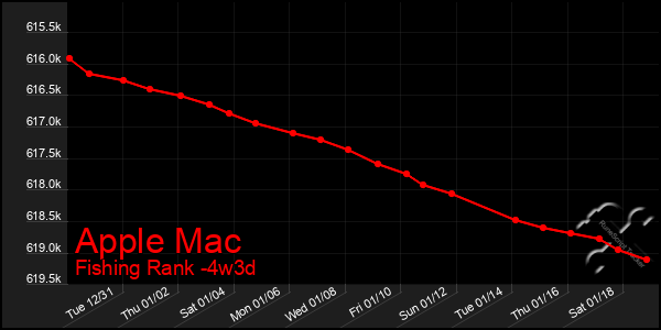 Last 31 Days Graph of Apple Mac