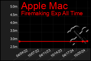 Total Graph of Apple Mac