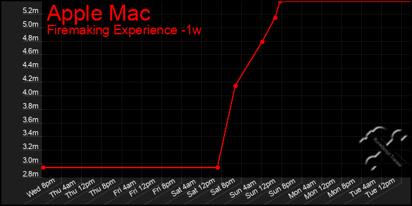 Last 7 Days Graph of Apple Mac