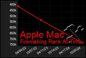 Total Graph of Apple Mac