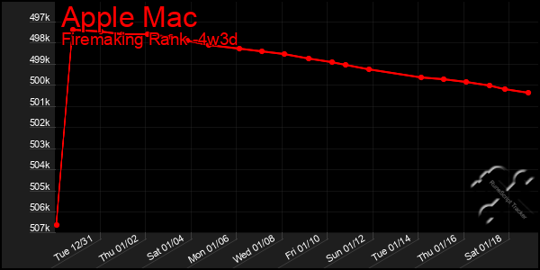 Last 31 Days Graph of Apple Mac