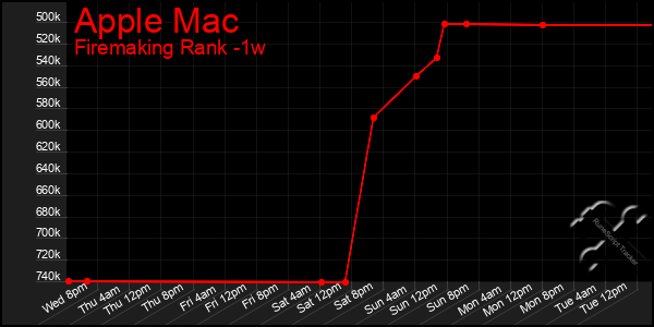 Last 7 Days Graph of Apple Mac