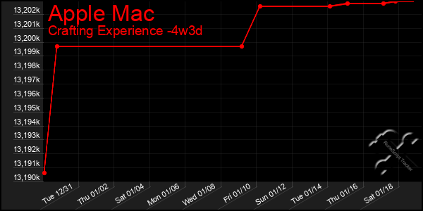 Last 31 Days Graph of Apple Mac