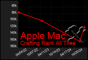 Total Graph of Apple Mac