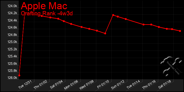 Last 31 Days Graph of Apple Mac