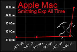 Total Graph of Apple Mac