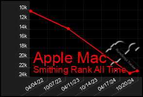 Total Graph of Apple Mac