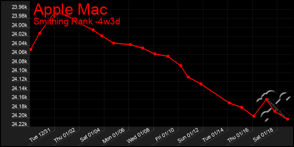 Last 31 Days Graph of Apple Mac