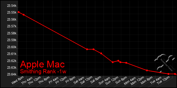 Last 7 Days Graph of Apple Mac