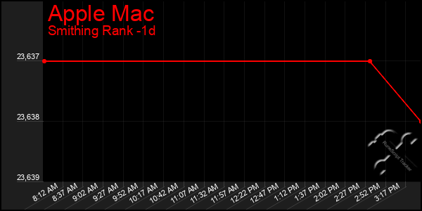 Last 24 Hours Graph of Apple Mac