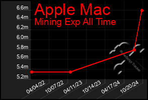 Total Graph of Apple Mac