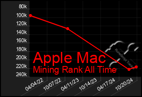 Total Graph of Apple Mac