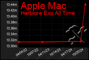 Total Graph of Apple Mac