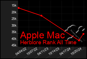 Total Graph of Apple Mac