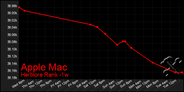 Last 7 Days Graph of Apple Mac